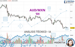 AUD/MXN - 1H