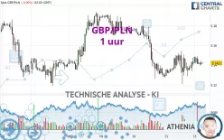 GBP/PLN - 1H