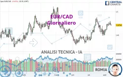 EUR/CAD - Giornaliero