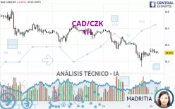 CAD/CZK - 1 uur