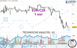 EUR/CZK - 1 uur