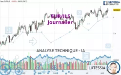 EUR/ILS - Giornaliero