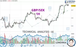 GBP/SEK - 1H