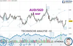 AUD/SGD - 1 uur