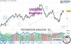 USD/ZAR - Dagelijks