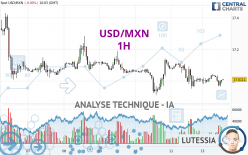 USD/MXN - 1H