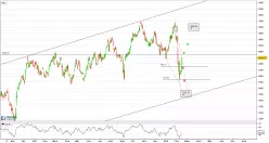 NASDAQ INSURANCE INDEX - Journalier