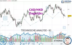 CAD/HKD - Dagelijks