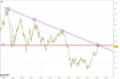 EUR/USD - Weekly