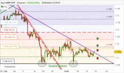 GBP/CHF - 4H