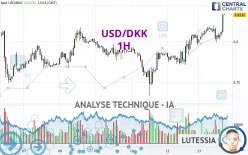 USD/DKK - 1H