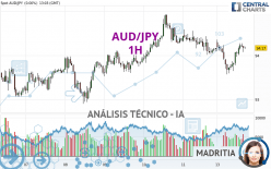 AUD/JPY - 1H