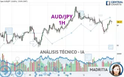 AUD/JPY - 1H