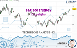 S&P 500 ENERGY - Dagelijks
