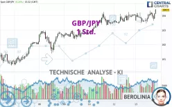 GBP/JPY - 1H