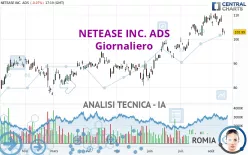 NETEASE INC. ADS - Giornaliero