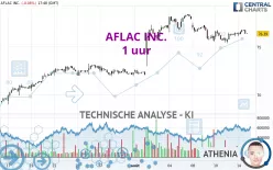 AFLAC INC. - 1 uur