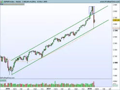 S&amp;P500 INDEX - Semanal