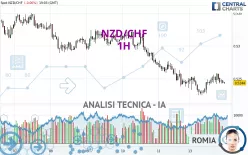 NZD/CHF - 1H