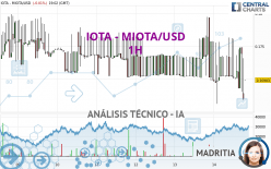 IOTA - MIOTA/USD - 1H