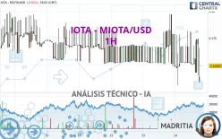 IOTA - MIOTA/USD - 1 uur