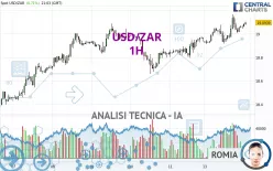 USD/ZAR - 1H