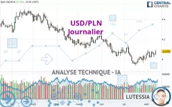 USD/PLN - Täglich