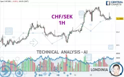CHF/SEK - 1H