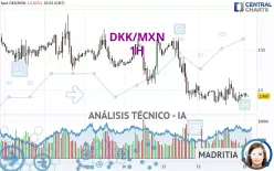 DKK/MXN - 1H