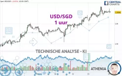 USD/SGD - 1 uur