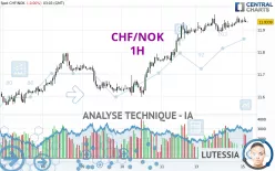 CHF/NOK - 1H