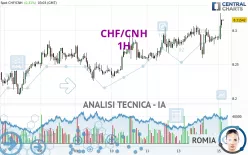 CHF/CNH - 1H