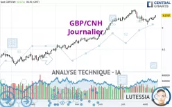 GBP/CNH - Journalier