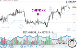 CHF/DKK - 1H