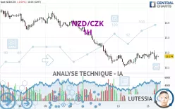 NZD/CZK - 1H