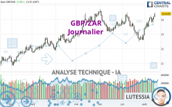 GBP/ZAR - Journalier