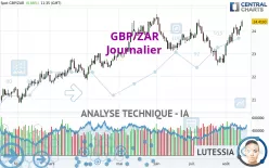 GBP/ZAR - Journalier