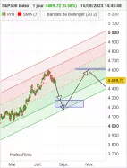 S&amp;P500 INDEX - Dagelijks