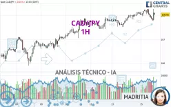 CAD/JPY - 1H