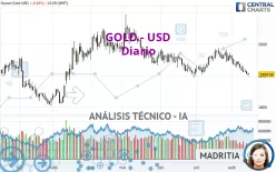 GOLD - USD - Dagelijks