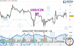 USD/CZK - 1H