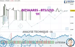 BITSHARES - BTS/USD - 1H