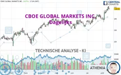 CBOE GLOBAL MARKETS INC. - Dagelijks