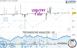 USD/TRY - 1 uur