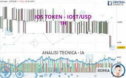 IOS TOKEN - IOST/USD - 1 Std.