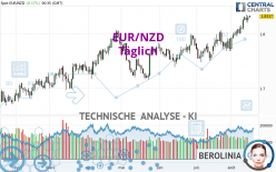 EUR/NZD - Täglich