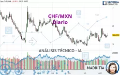 CHF/MXN - Diario