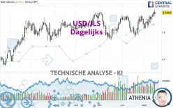 USD/ILS - Dagelijks