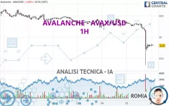 AVALANCHE - AVAX/USD - 1H