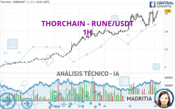 THORCHAIN - RUNE/USDT - 1 Std.